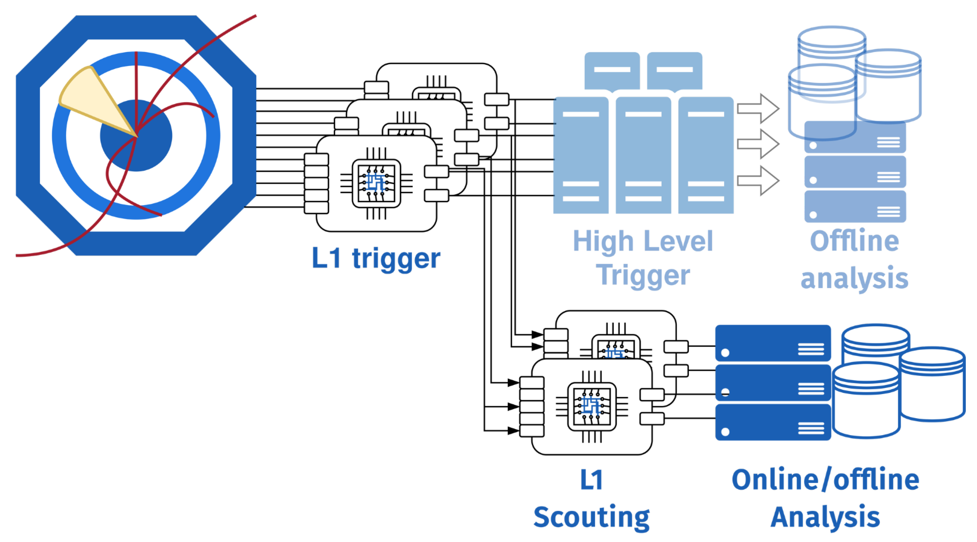 CMS Level-1 (L1) scouting scheme